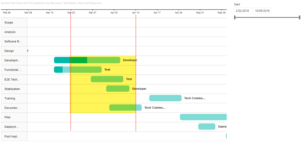 Power Bi Gantt Chart With Milestones Chart Examples