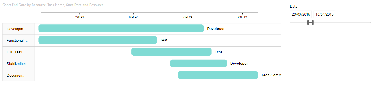 Power BI: How to make the Gantt chart show events in progress – Random ...